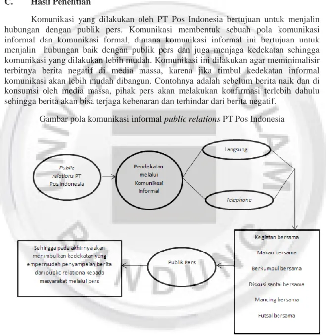 Gambar pola komunikasi informal public relations PT Pos Indonesia 