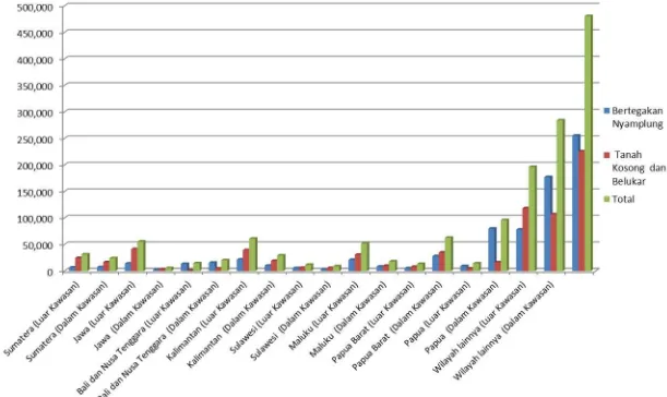 Gambar 2   Grafik Sebaran Tegakan Nyamplung di Indonesia