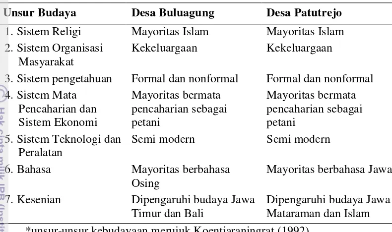 Tabel 4   Unsur-Unsur Kebudayaan* di Desa Demplot 