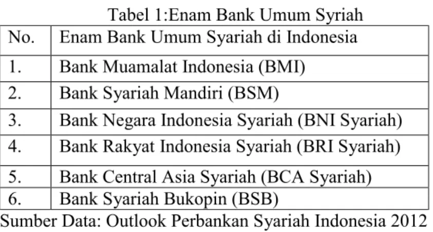 Tabel 1:Enam Bank Umum Syriah 