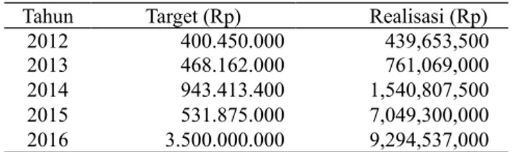 Tabel 2. Laporan Realisasi, Target dan Efektifitas PNBP di   Taman   Nasional   Bali   Barat   tahun   2012,   2013,  2014, 2015, 2016 Uraian 2012 2013 2014 2015 2016 Total  Realisas i 439.653.500 761.069.000 1.540.807.500 7.049.300.000 9.294.537.000 Targe