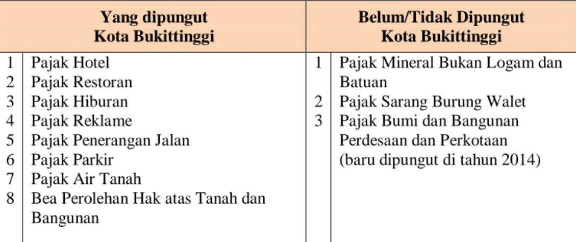 Tabel 2 : Perbandingan Pajak Daerah UU No. 28/2009 Vs. Perda Kota Bukittinggi  Yang dipungut  Kota Bukittinggi  Belum/Tidak Dipungut  Kota Bukittinggi  1  2  3  4  5  6  7  8  Pajak Hotel  Pajak Restoran Pajak Hiburan Pajak Reklame 