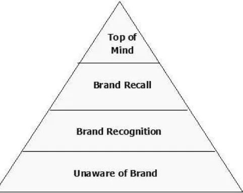 Gambar 1. Piramida Tingkatan Kesadaran Produk pada Khalayak