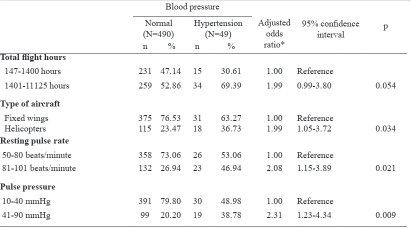 Table 2.Bivariate analysis on some physiological and laboratory indings as the risk factor of hypertension in pilots