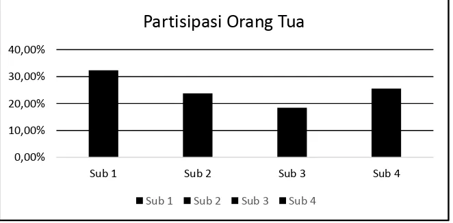 Tabel 10. Skor Indikator Partisipasi Orang Tua 