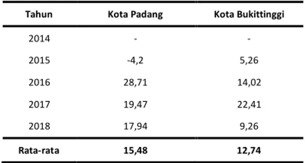 Tabel  11  dapat  dilihat  bahwa  tingkat pertumbuhan pajak hotel di Kota  Padang  lebih  besar  dibandingkan  Kota  Bukittinggi