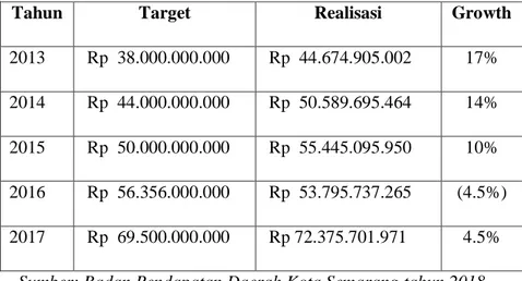 Tabel 4.1 Pencapaian Realisasi dan Target Penerimaan Pajak Hotel  di Kota Semarang Tahun 2013-2017 