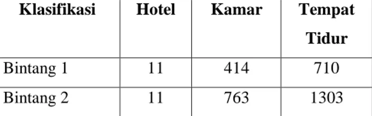 Tabel 4.2 Jumlah Akomodasi Hotel Menurut Klasifikasi   di Kota Semarang 