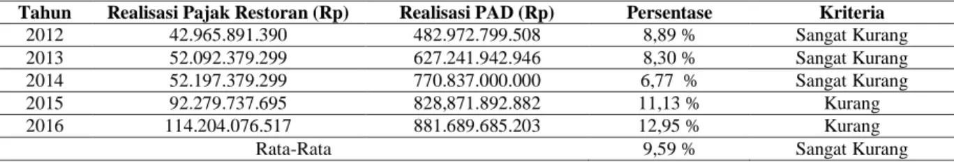 Tabel 2.  Kontribusi Pajak Hotel Terhadap PAD di kota Makassar. Tahun Anggaran 2012-2016  Tahun  Realisasi Pajak Hotel (Rp)  Realisasi PAD (Rp)  Persentase  Kriteria 