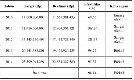 Tabel  5  memperlihatkan  rata- rata-rata  rasio  efektifitas  pajak  hotel  kota  Pekanbarutahun  2010-2014  adalah  sebesar  98,14%