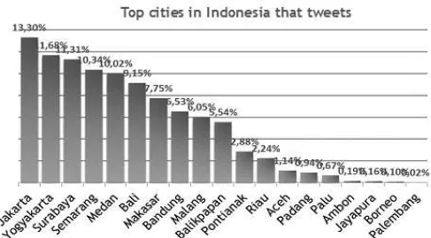 Grafik 1. SalingSilang.com Engine, Indonesian Twitter Users H1 2011. Kamis, 22/03/2012 Pk