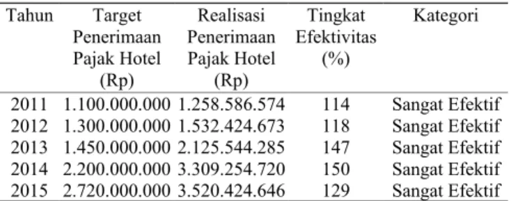 Tabel   4.1   Efektivitas   Penerimaan   Pajak   Hotel   Kabupaten  Jember Tahun 2011-2015 Tahun Target  Penerimaan  Pajak Hotel  (Rp) Realisasi  Penerimaan  Pajak Hotel (Rp) Tingkat  Efektivitas (%) Kategori 2011 1.100.000.000 1.258.586.574 114 Sangat Efe