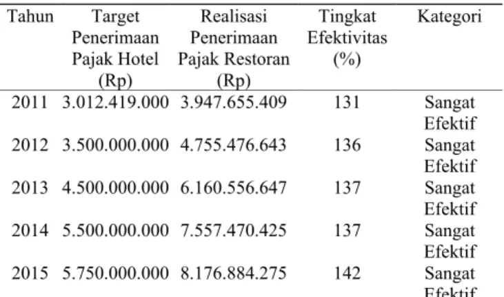 Tabel   4.3   Kontribusi   Penerimaan   Pajak   Hotel   terhadap  Penerimaan   PAD   Kabupaten   Jember   Tahun  2011-2015 Tahun Realisasi  Penerimaan  Pajak Hotel  (Rp) Realisasi Penerimaan PAD (Rp) Tingkat  Efektivitas (%) Kategori 2011 1.258.586.574 182