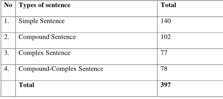 Table 4.1 Types of sentence 