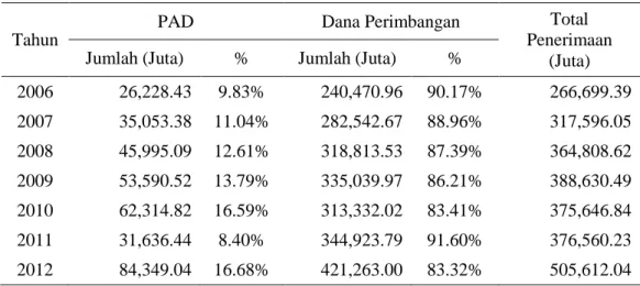 Tabel 1. Perbandingan Kontribusi PAD dan Dana Perimbangan Terhadap Total  Penerimaan Daerah Kota Gorontalo Periode 2006-2012 