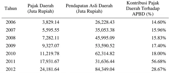 Tabel 2. Perkembangan Kontribusi Pajak Daerah Terhadap Total Pendapatan Asli Daerah  (PAD) Kota Gorontalo Periode 2006-2012 