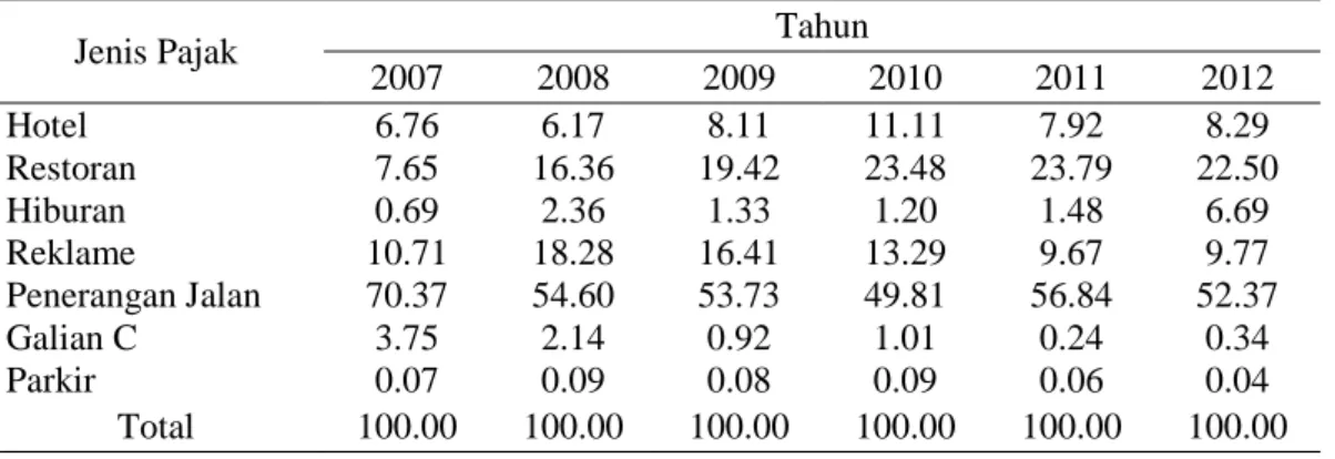 Tabel 4. Perkembangan Kontribusi Setiap Jenis Pajak Daerah Kota Gorontalo   Periode 2007-2012 