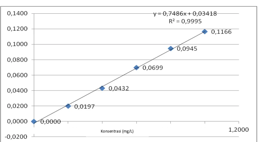 Tabel 4.2. Data absorbansi larutan standar ion Tembaga (Cu2+)    