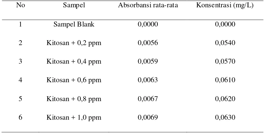 Tabel 4.4. Data absorbansi larutan seri standar ion Tembaga (Cu2+) dengan ikat  
