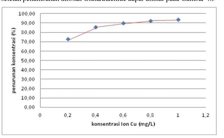 Grafik persentase (%) penurunan konsentrasi logam tembaga (Cu) dalam larutan standar 