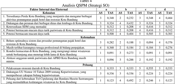 Tabel 4 berikut ini adalah hasil analisis QSPM  untuk  mendapatkan  strategi  terbaik  dari  strategi  SWOT  di  atas,  dalam  peningkatan  Pendapatan  Asli  Daerah  (PAD)  Kota  bandung  dari sektor Pajak Hotel dan Pajak Restoran