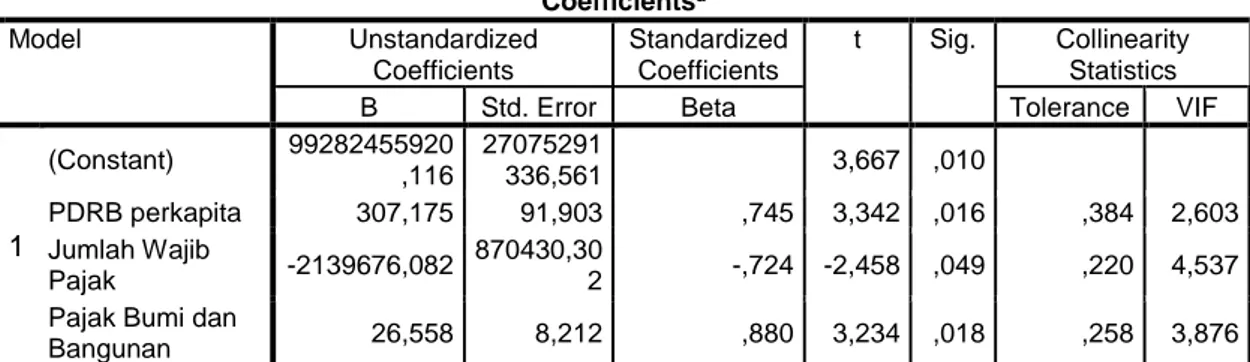 Tabel 5.6. Coefficients a  Sub Struktur 2  Coefficients a Model  Unstandardized  Coefficients  Standardized Coefficients  t  Sig