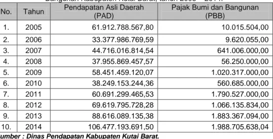 Tabel 1.1. Realisasi penerimaan Pendapat Asli Daerah dan Pajak Bumi dan  Bangunan Kabupaten Kutai Barat, tahun 2005 – 2014