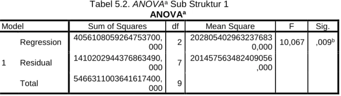 Tabel 5.2. ANOVA a  Sub Struktur 1  ANOVA a