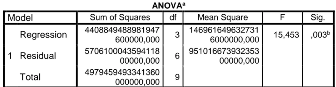 Tabel 5.5 Anova a  Sub Struktur 2  ANOVA a