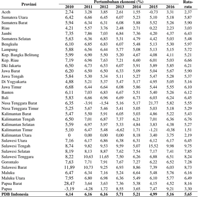 Tabel 1. Pertumbuhan ekonomi provinsi-provinsi di Indonesia Tahun 2010-2016 