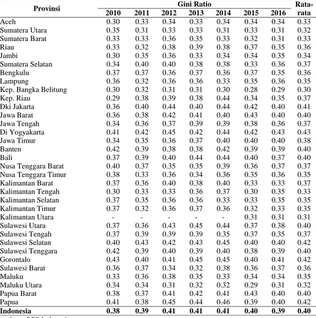 Tabel 2. Ketimpangan pendapatan provinsi-provinsi di  Indonesia 2010-2016 