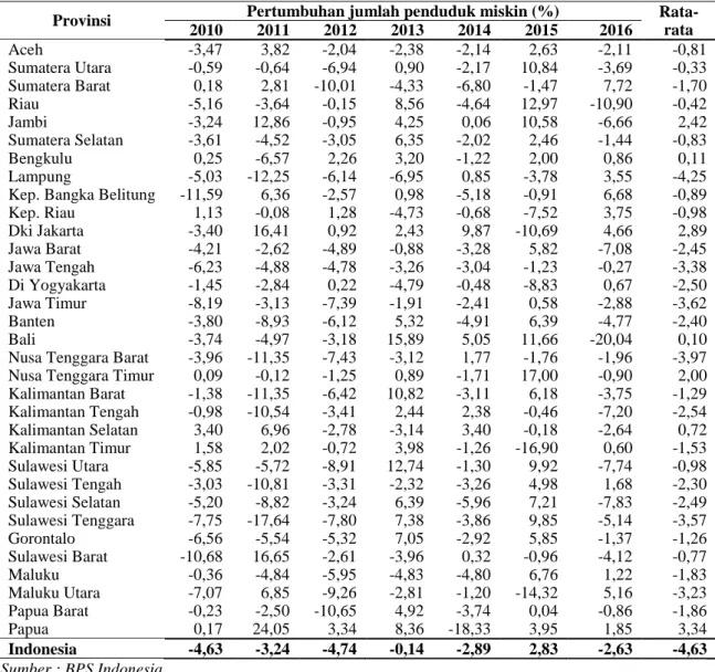 Tabel 3. Pertumbuhan jumlah penduduk miskin provinsi-provinsi di Indonesia Tahun 2010-2016  Provinsi  Pertumbuhan jumlah penduduk miskin (%)  
