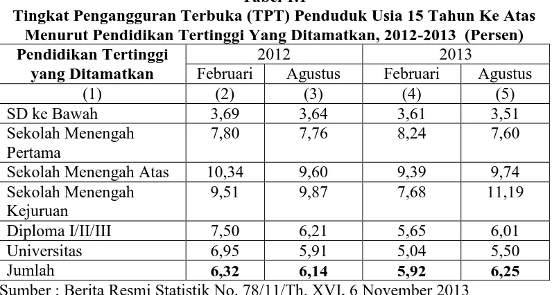 Tabel 1.1 Tingkat Pengangguran Terbuka (TPT) Penduduk Usia 15 Tahun Ke Atas 
