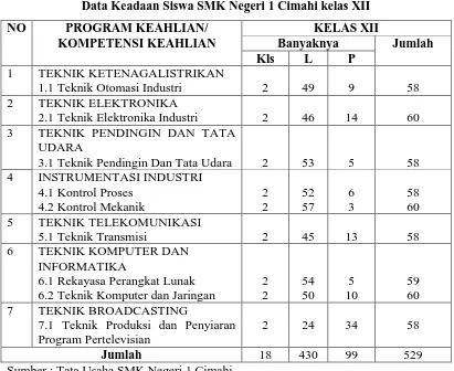 Tabel 3.1 Data Keadaan Siswa SMK Negeri 1 Cimahi kelas XII 