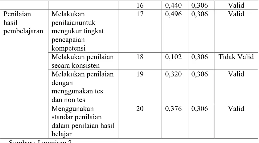 Tabel 3.7 Hasil Pengujian Validitas Variabel Sikap Kewirausahaan 