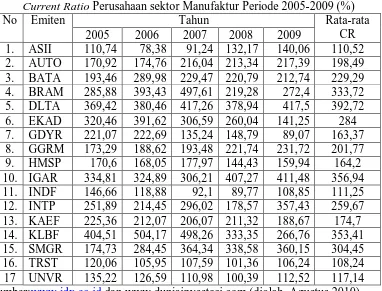 Tabel 4.1 Perusahaan sektor Manufaktur Periode 2005-2009 (%) 