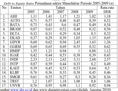 Tabel 4.2 Perusahaan sektor Manufaktur Periode 2005-2009 (x) 