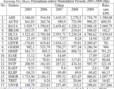 Tabel 4.3  Perusahaan sektor Manufaktur Periode 2005-2009 (Rp) 