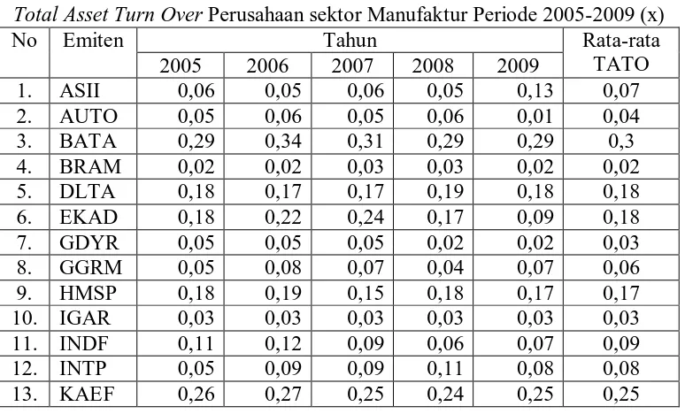 Tabel 4.5 Perusahaan sektor Manufaktur Periode 2005-2009 (x) 