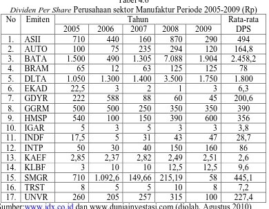 Tabel 4.6 Perusahaan sektor Manufaktur Periode 2005-2009 (Rp) 