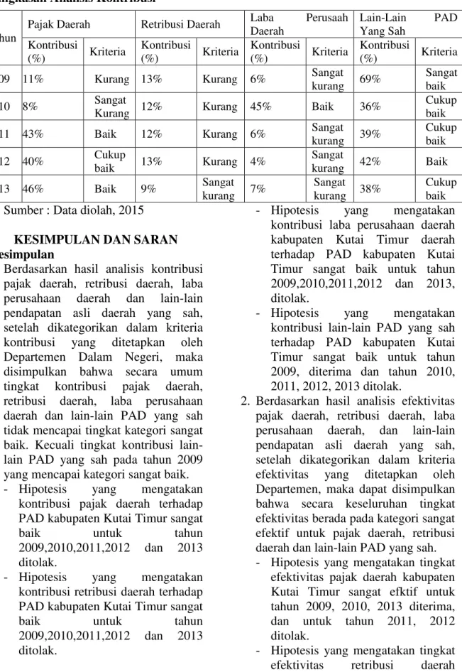 Tabel 5.10  Ringkasan Analisis Kontribusi  sumber-sumber PAD Kab. Kutai Timur 
