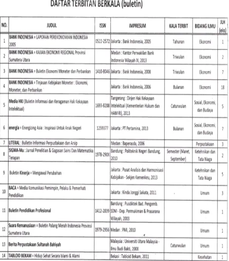 Tabel 3. Daftar Bulletin Perpustakaan Politeknik Negeri Medan. 