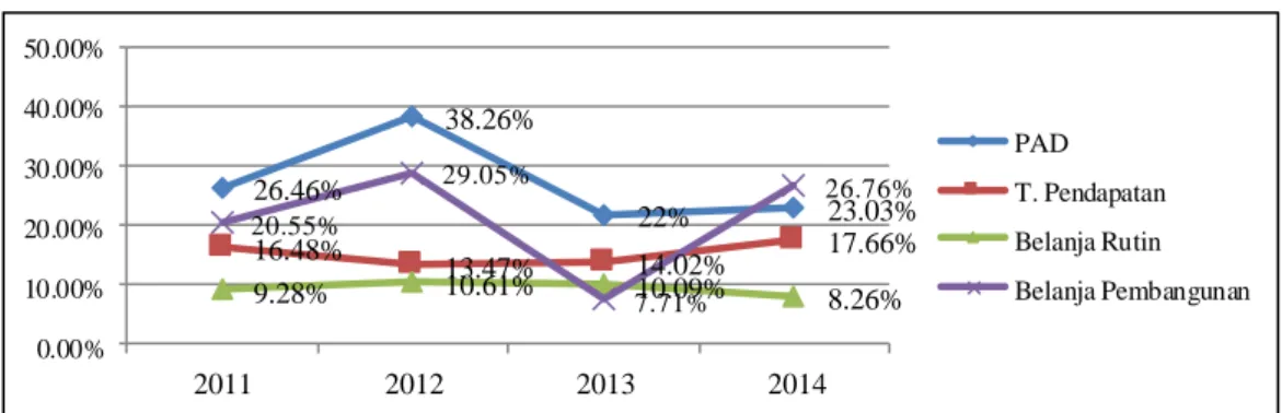 Grafik Hasil Perhitungan Rasio Pertumbuhan KabupatenSidoarjoTahun Anggaran 2010-2014 
