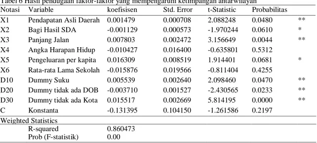Tabel 6 Hasil pendugaan faktor-faktor yang mempengaruhi ketimpangan antarwilayah 