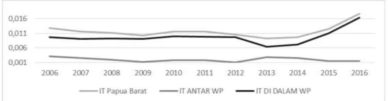 Gambar 2 Grafik Indeks Theil (IT) Papua Barat tahun 2006 hingga 2016  Sumber: Kabupaten dalam Angka tahun 2006 hingga 2016 (BPS) (data diolah) 