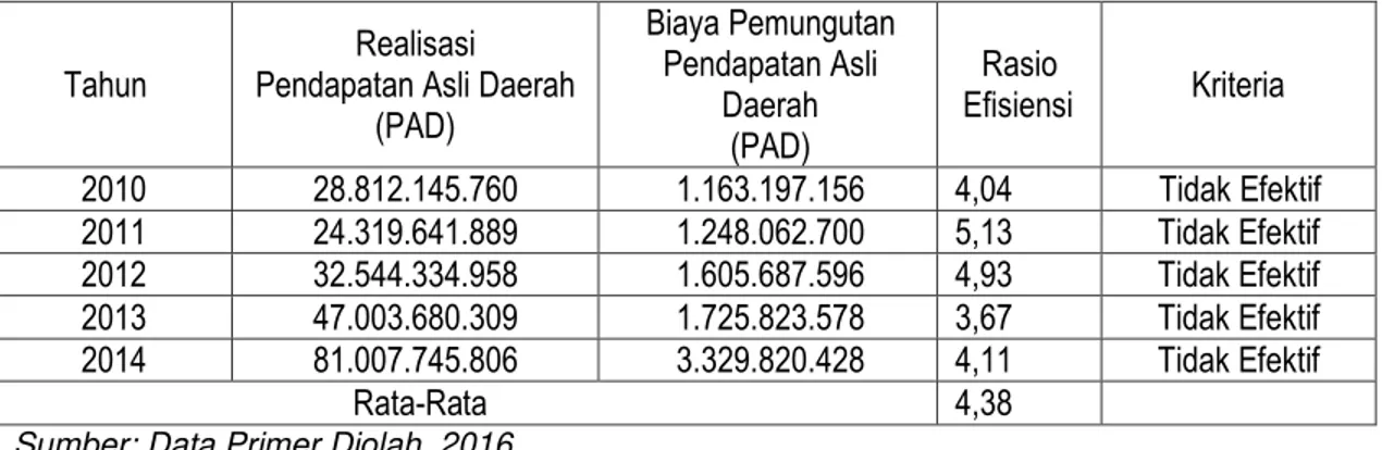 Tabel 1.10 Tingkat Efisiensi Pemungutan Pendapatan Asli Daerah Kabupaten  Jayapura Tahun 2010-2014 