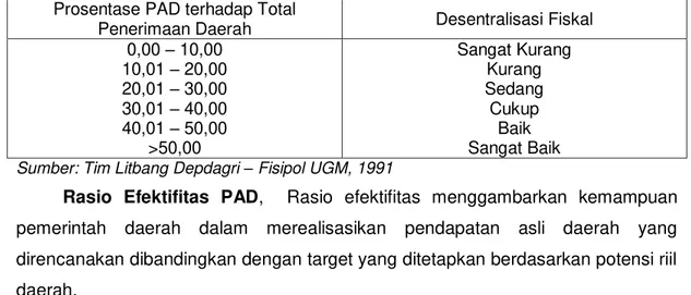 Tabel 1.3 Kriteria Penilaian Rasio Desentralisasi Fiskal 