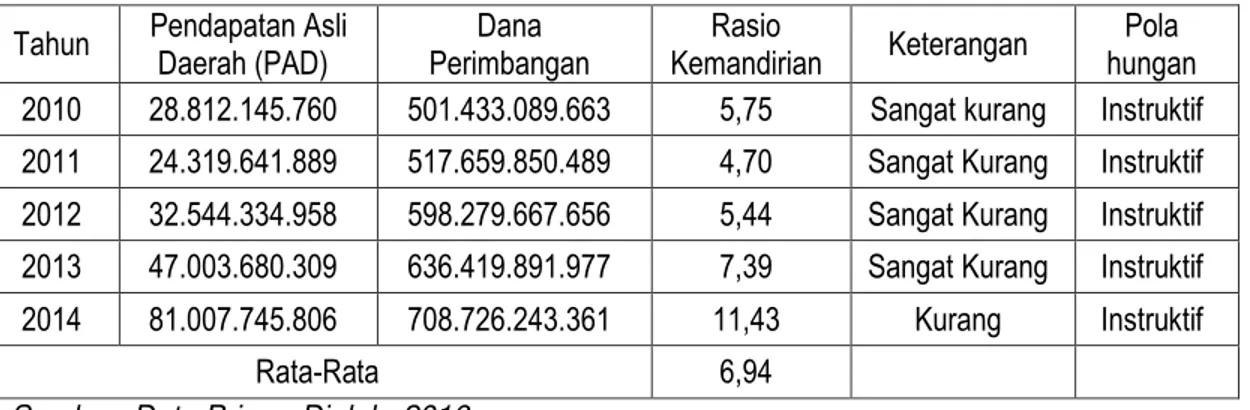 Tabel 1.6 Rasio Kemandirian Keuangan Daerah Kabupaten Jayapura Tahun  2010-2014 