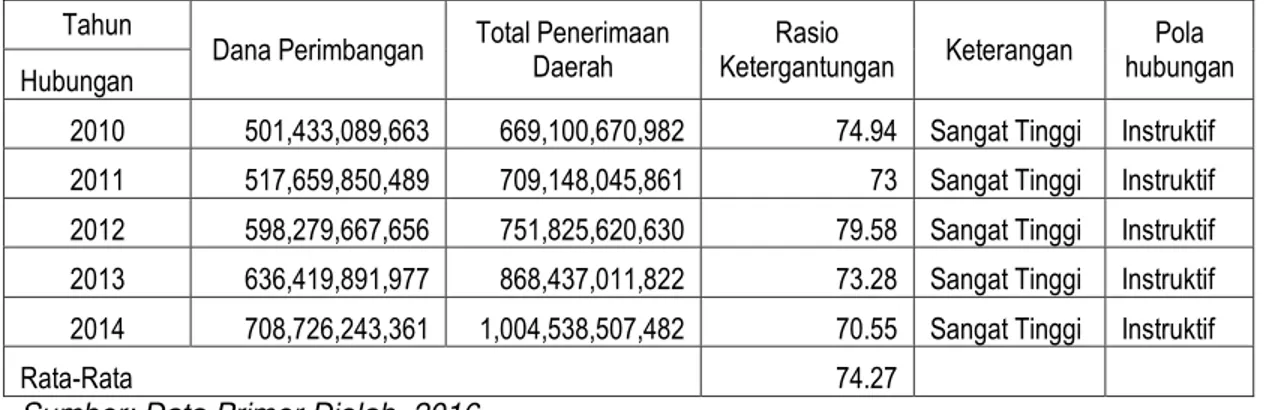 Tabel 1.7 Rasio Ketergantungan Keuangan Daerah Kabupaten Jayapura  Tahun 2010-2014