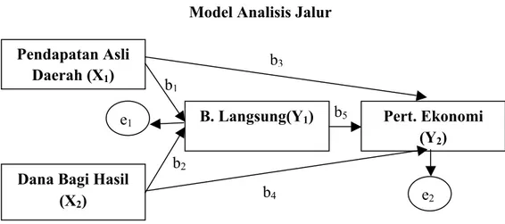 Gambar 1.  Model Analisis Jalur 